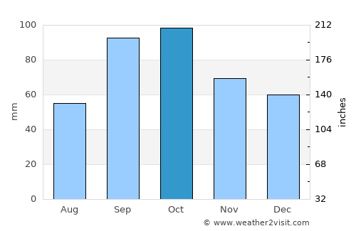 Rowlett average rain in October