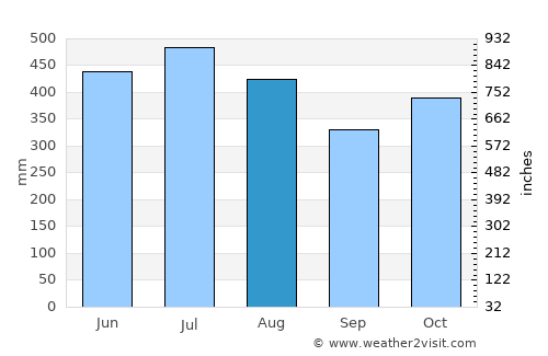 Roxana average rain in August