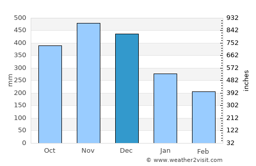 Roxana average rain in December