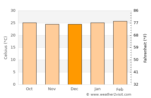 Roxana average temperature in December