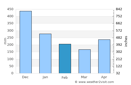 Roxana average rain in February