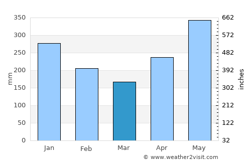 Roxana average rain in March