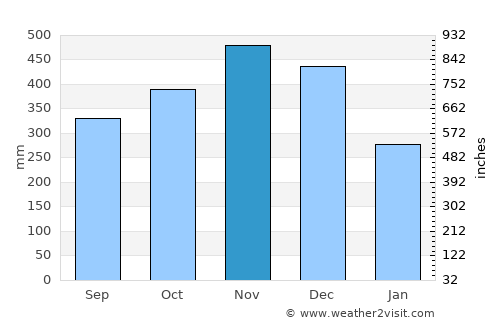 Roxana average rain in November