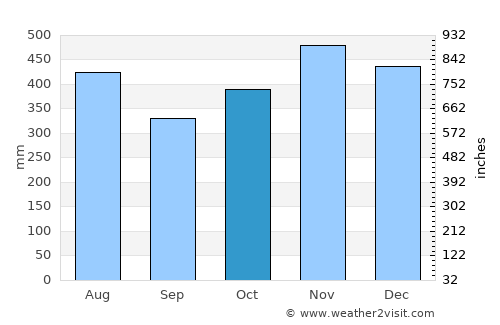 Roxana average rain in October
