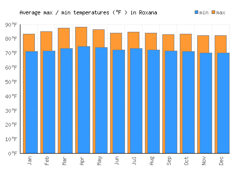 Roxana average minimum / maximum temperatures (Fahrenheit)