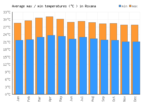 Roxana average minimum / maximum temperatures (Celsius)