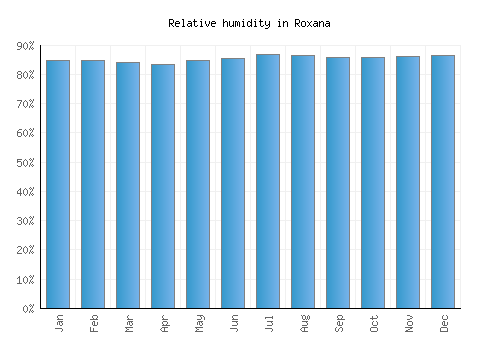 Roxana relative humidity averages