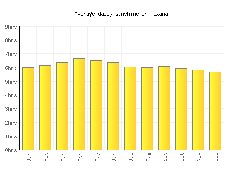 Roxana average daily sunshine chart