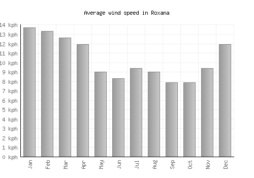 Roxana average winspeed by month (km/h)