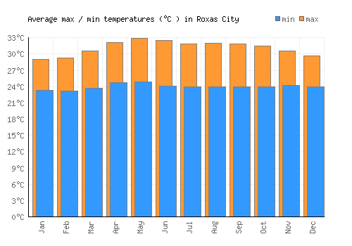 Roxas City average minimum / maximum temperatures (Celsius)