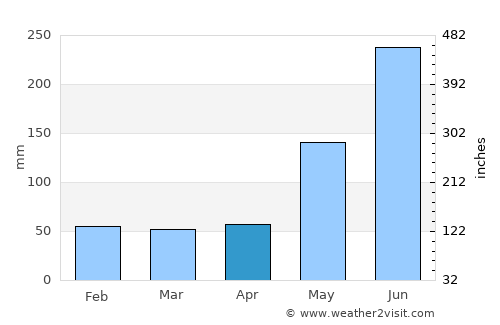 Roxas City average rain in April