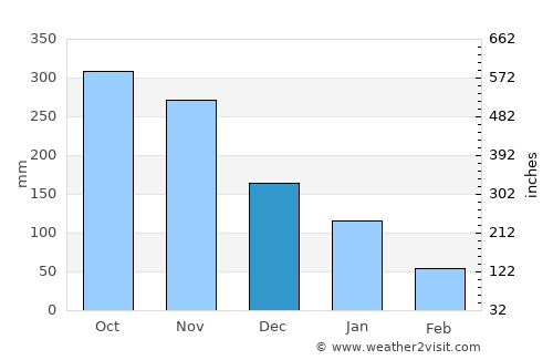 Roxas City average rain in December