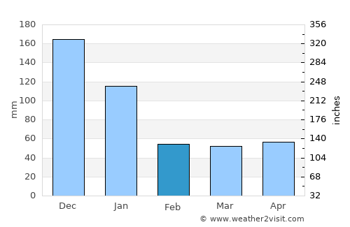 Roxas City average rain in February
