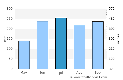 Roxas City average rain in July
