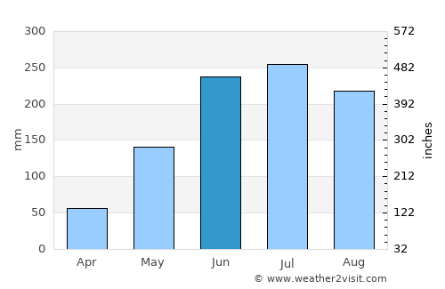 Roxas City average rain in June