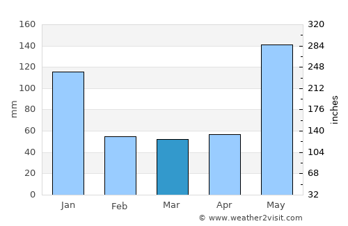 Roxas City average rain in March
