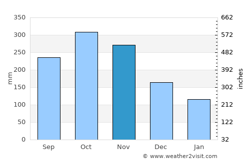 Roxas City average rain in November