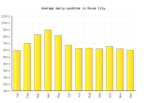 Roxas City average daily sunshine chart