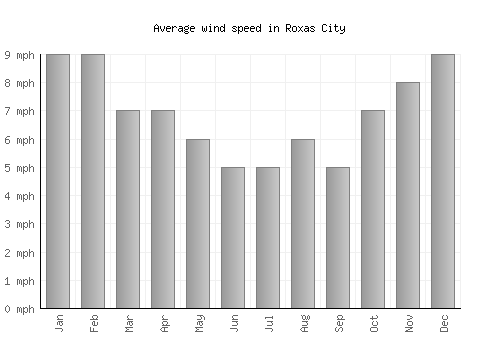 Roxas City average winspeed by month (mph)