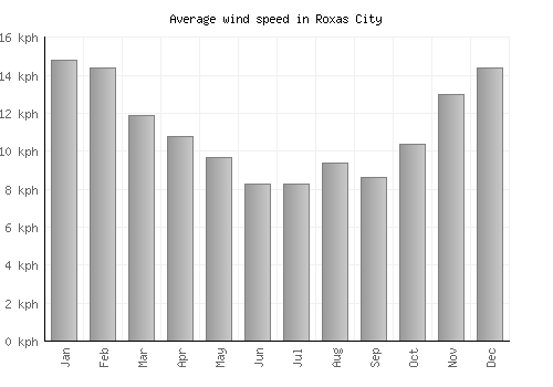 Roxas City average winspeed by month (km/h)