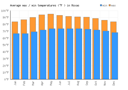 Roxas average minimum / maximum temperatures (Fahrenheit)