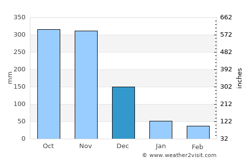 Roxas average rain in December