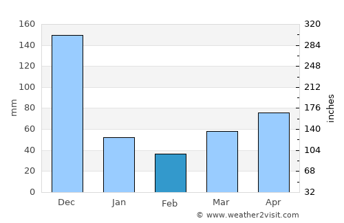 Roxas average rain in February