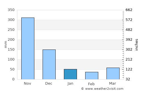 Roxas average rain in January
