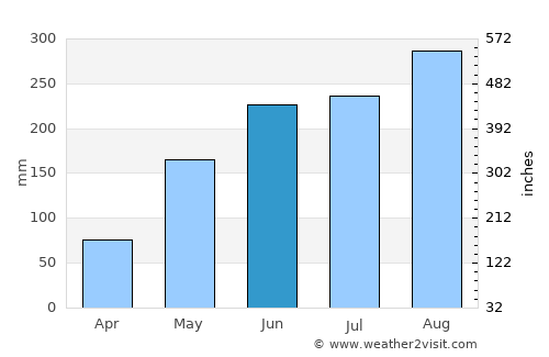 Roxas average rain in June