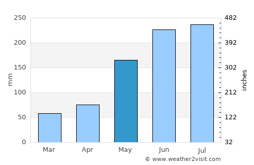 Roxas average rain in May