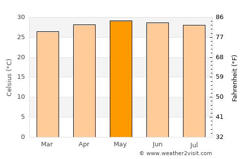 Roxas average temperature in May