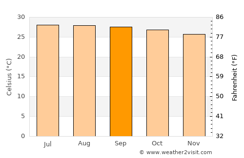 Roxas average temperature in September