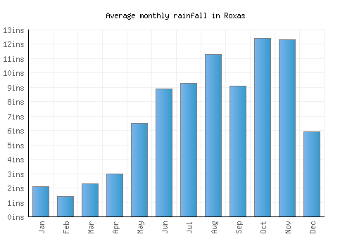 Roxas monthly rainfall chart (inches)