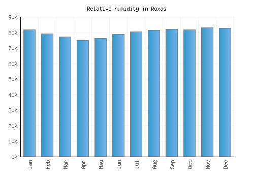 Roxas relative humidity averages