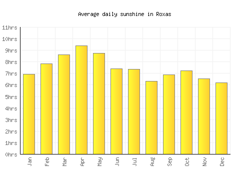 Roxas average daily sunshine chart