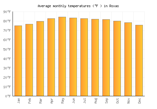 Roxas average temperature chart (Fahrenheit)