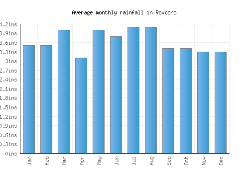 Roxboro monthly rainfall chart (inches)