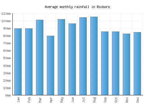 Roxboro monthly rainfall chart (mm)