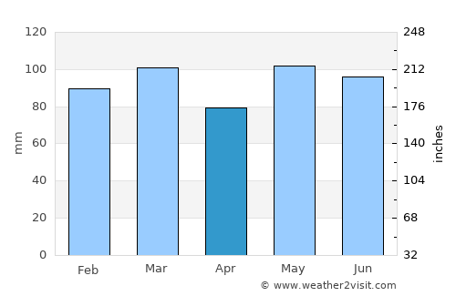 Roxboro average rain in April
