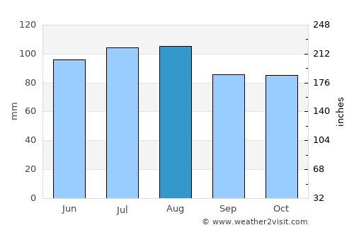 Roxboro average rain in August