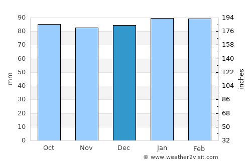Roxboro average rain in December