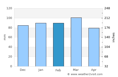 Roxboro average rain in February