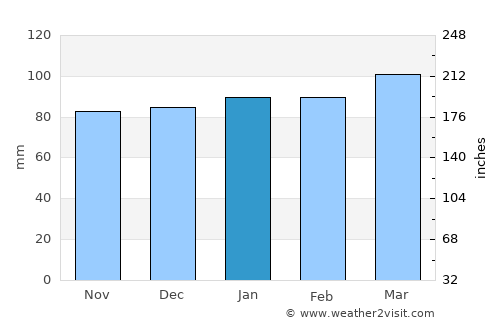 Roxboro average rain in January