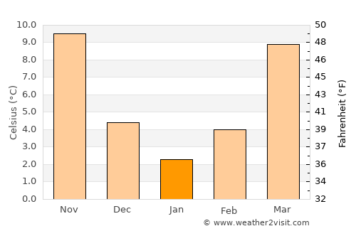 Roxboro average temperature in January