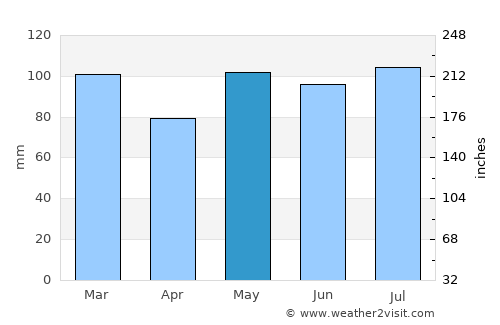 Roxboro average rain in May