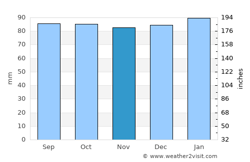 Roxboro average rain in November