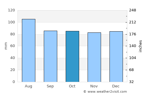 Roxboro average rain in October