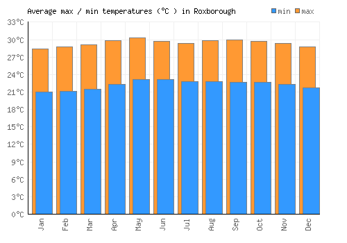 Roxborough average minimum / maximum temperatures (Celsius)