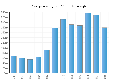 Roxborough monthly rainfall chart (mm)