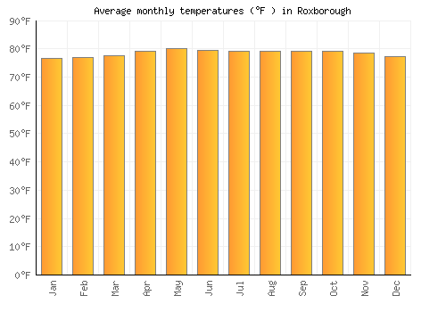 Roxborough average temperature chart (Fahrenheit)